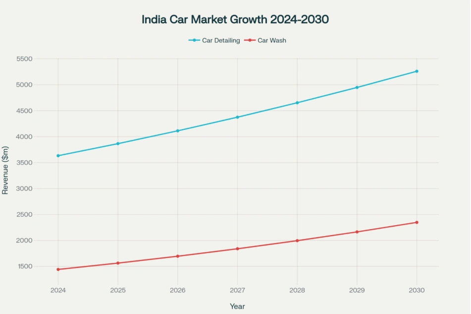 India Car Detailing and Car Wash Market Growth Projection