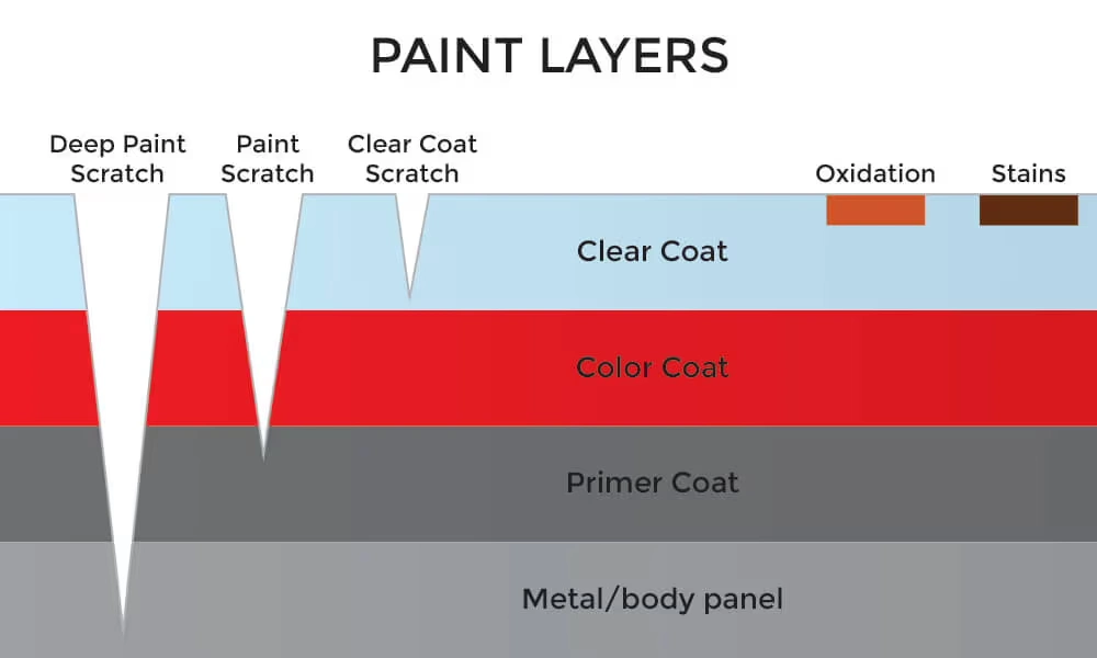 coating paint layers
