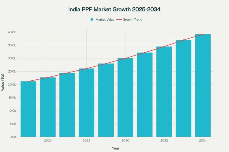 India Paint Protection Film Market Growth