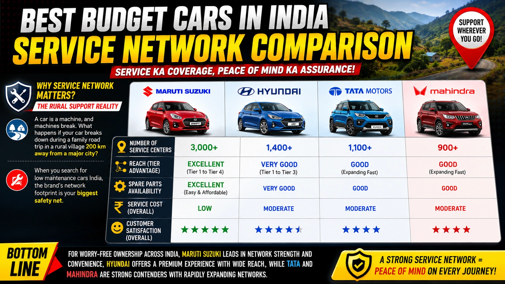 best budget cars in india service network comparison
