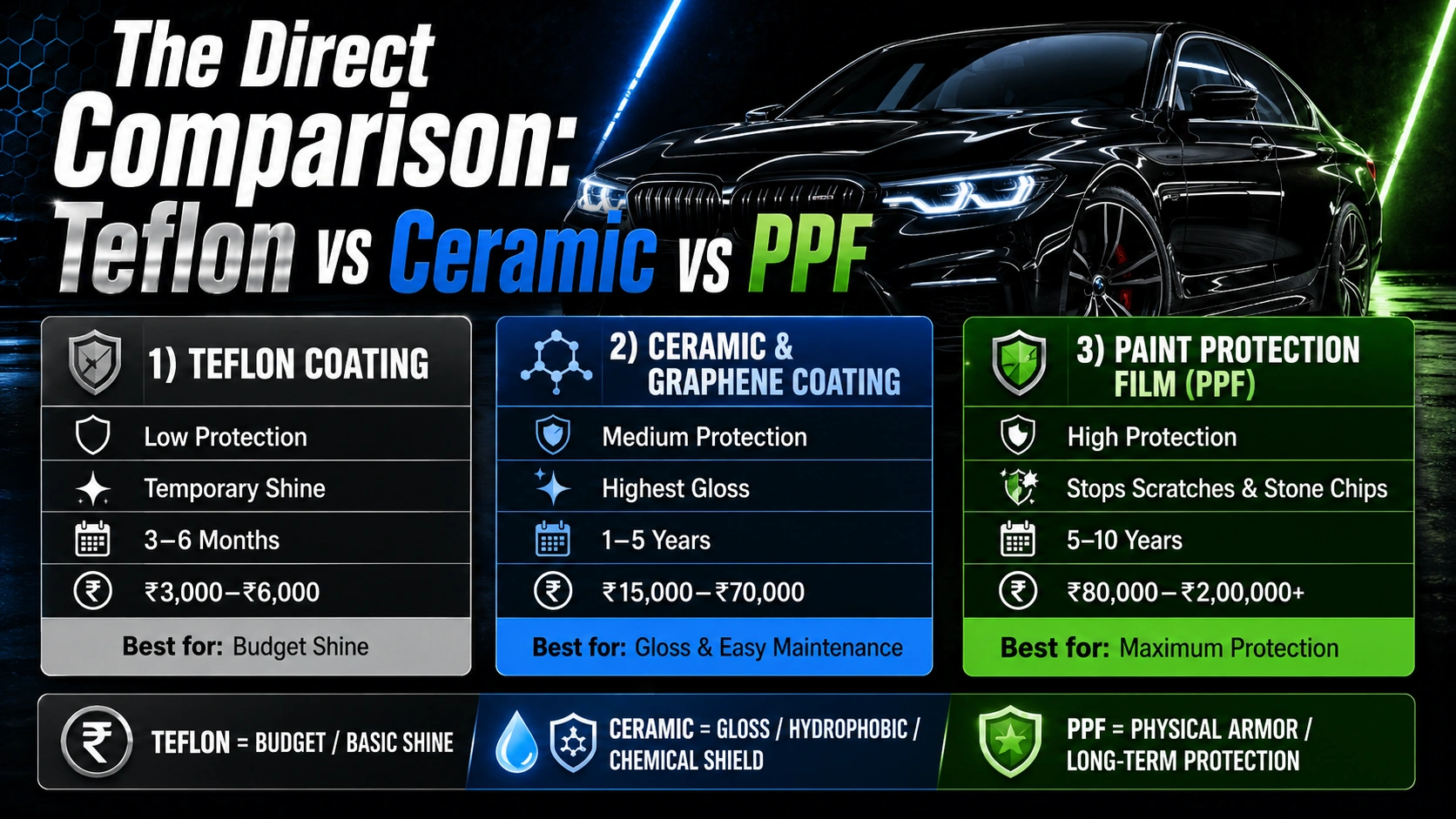 Side-by-side comparison of Teflon coating, ceramic coating, and paint protection film